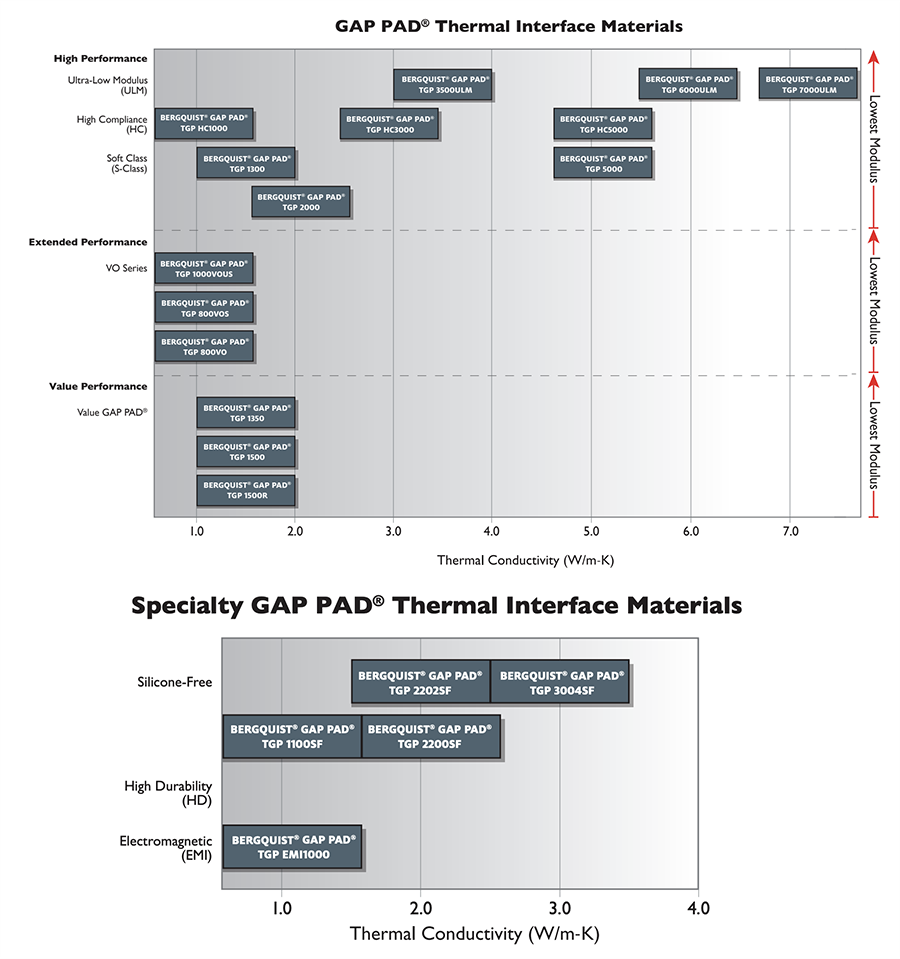 Bergquist Company GAP PAD® Thermally Conductive Materials Bergquist Company GAP PAD® Thermally Conductive Materials